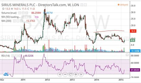 sxx news|Sirius Minerals PLC Share Price 